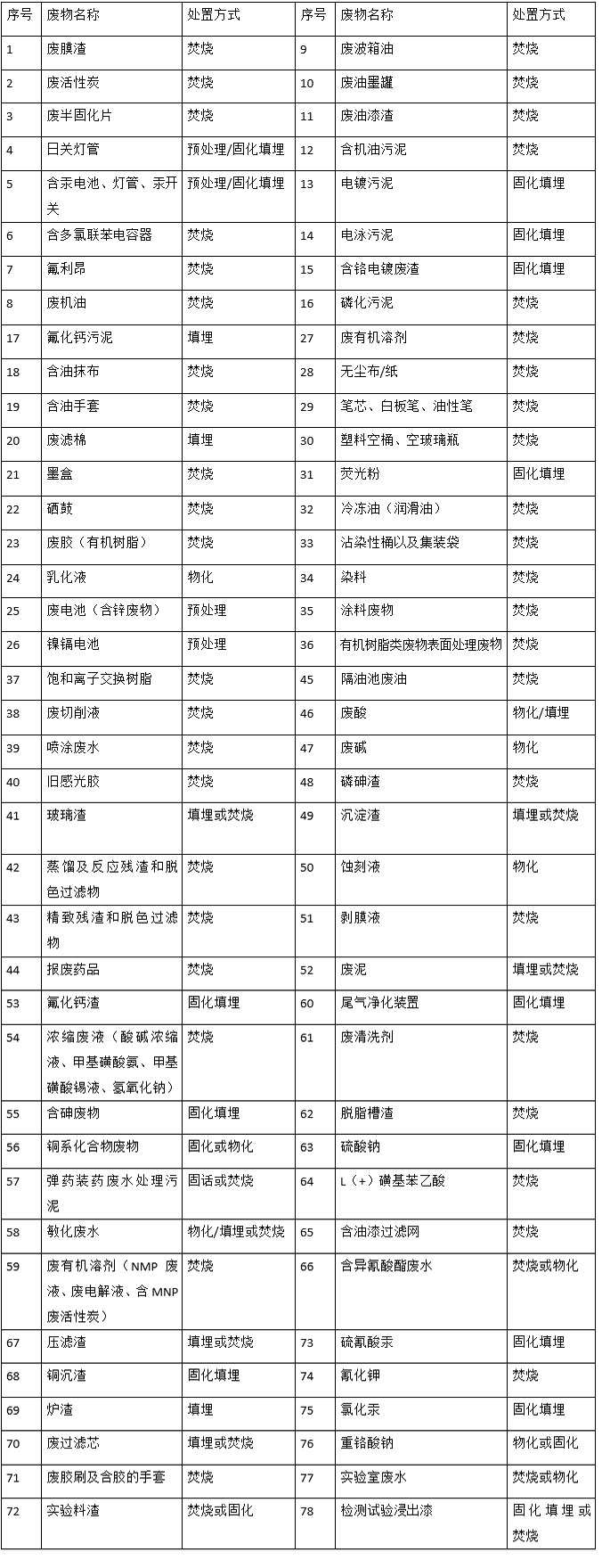 婁底市浩天環(huán)保科技有限公司,婁底危險廢物經(jīng)營,環(huán)保技術開發(fā)及咨詢推廣,環(huán)境設施建設,危險廢物運營管理